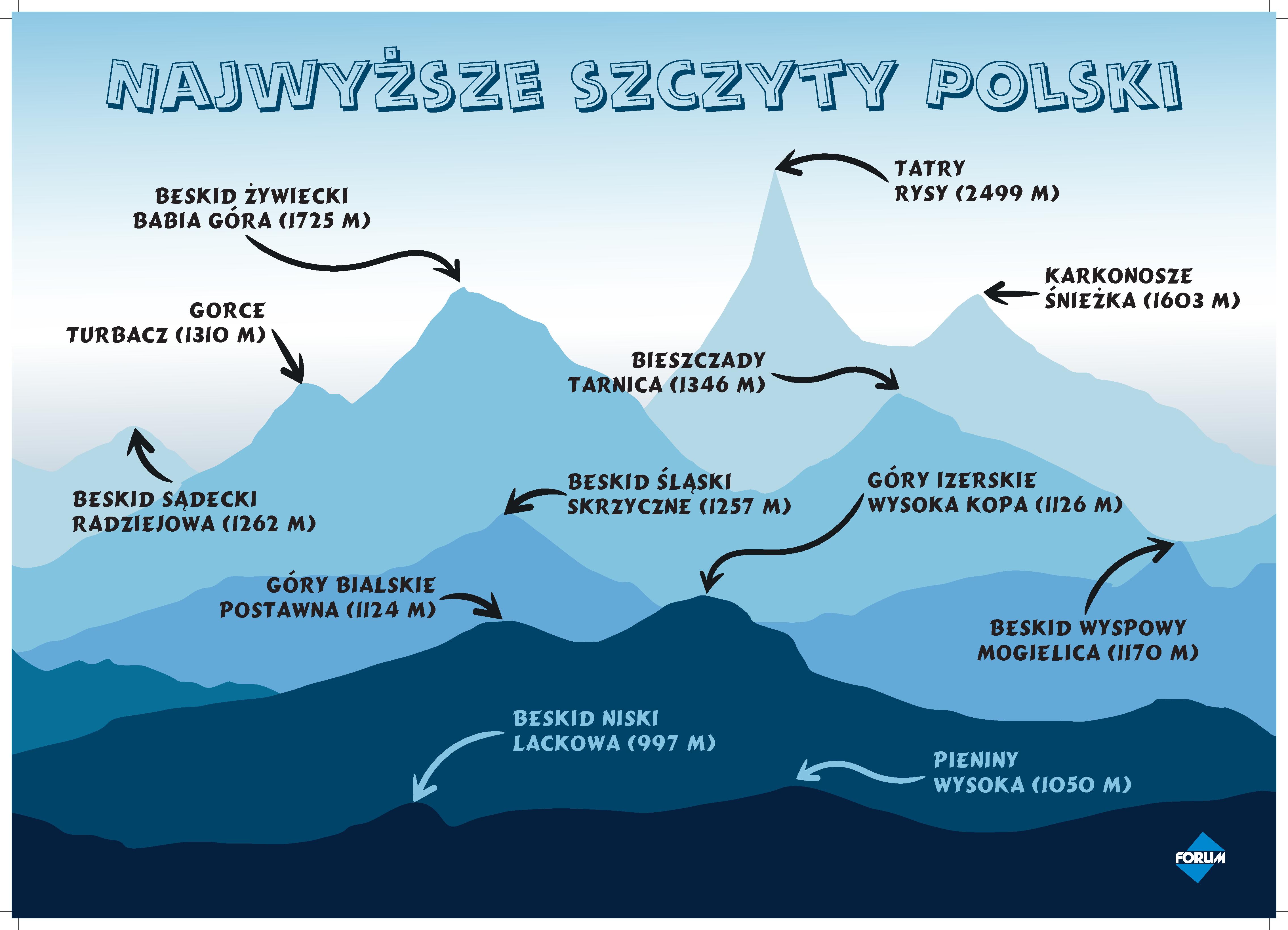 Najwyższe szczyty Polski