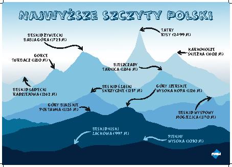 Najwyższe szczyty Polski